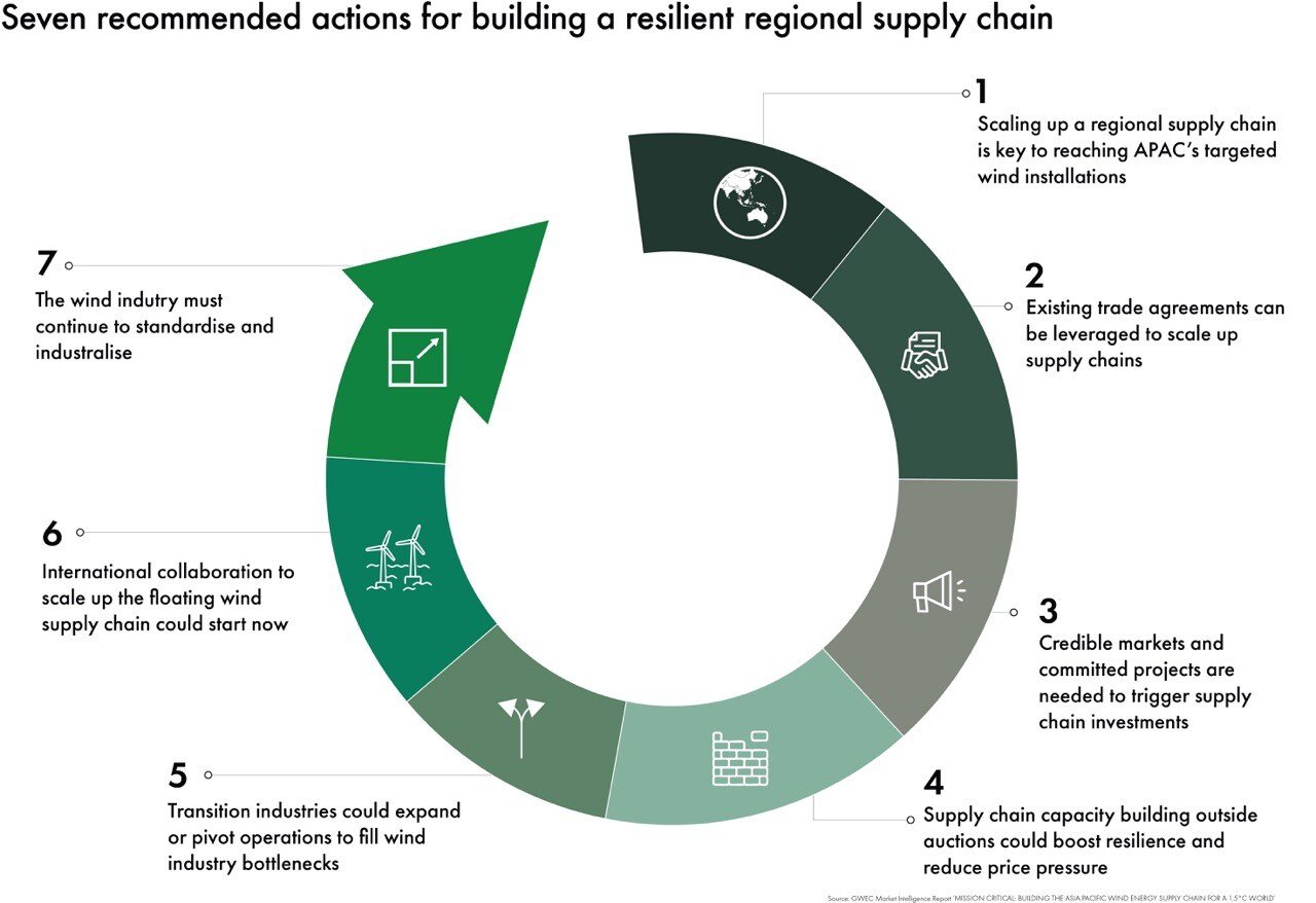APAC-SUPPLY-CHAIN-REPORT-KEY-GRAPHS-Recommendations-Large (1)