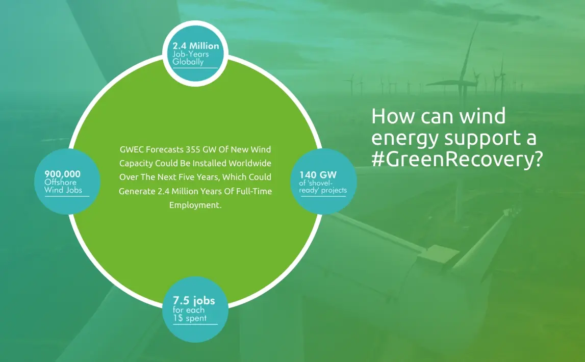 how can wind energy support green recovery how can wind energy support green recovery